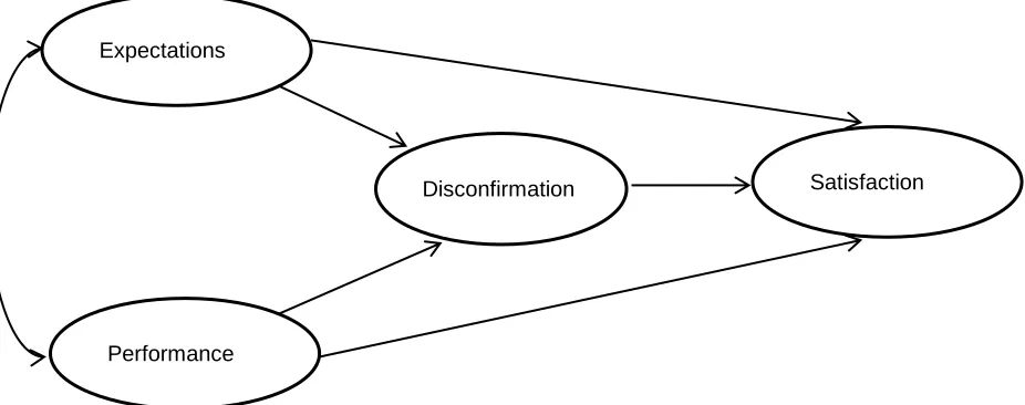 Figure 2. Expectancy disconfirmation with performance (EDP) model. (Adapted from Oliver, 1997)