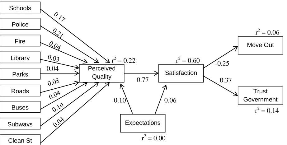Figure 5. ACSI model, NYC 2000. (Adapted from Van Ryzin et al. 2004). 