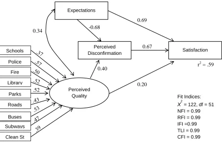 Figure 7. EDP model, NYC 2001 data, standardized coefficients. (Adapted from Van Ryzin, 2004)