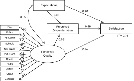 Figure 9. EDP model, nationwide panel survey data, perceived disconfirmation, standardized coefficients