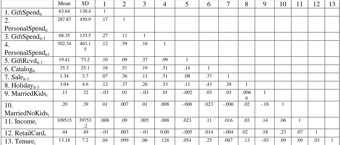 Table 2 