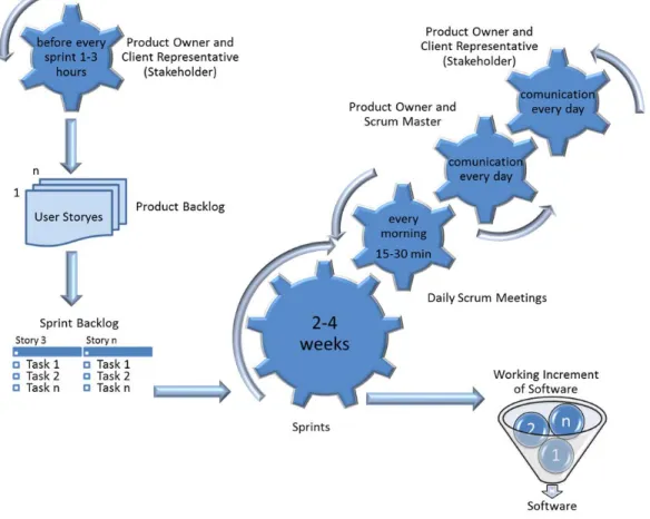 Fig. 2. The modified Scrum process [13] 