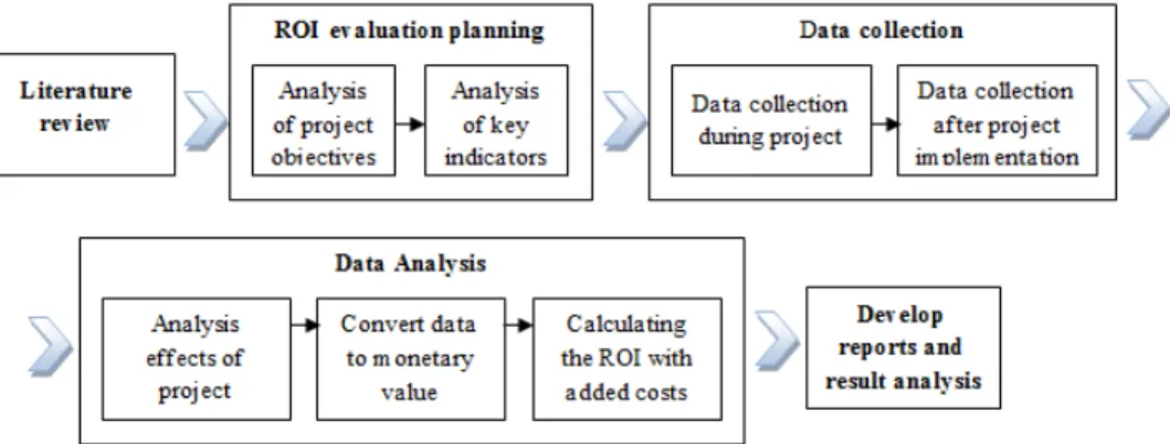 Fig. 3. Proposed research methodology  Considered benefits of the project were both 
