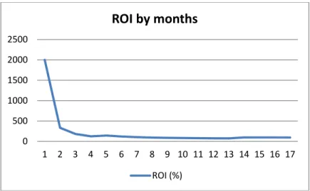 Fig. 7. ROI by months for tender based project  The factors affecting the return on investment are 