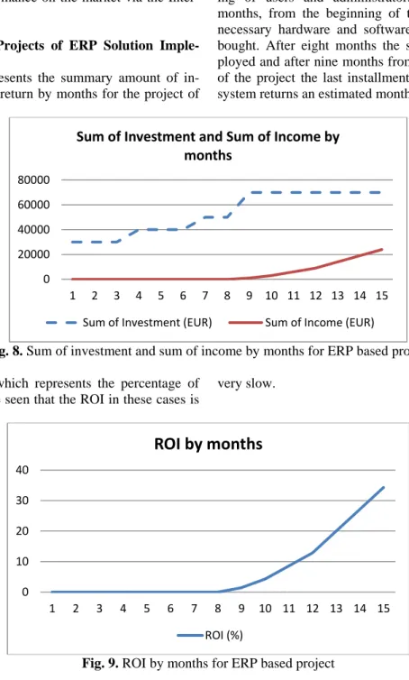 Figure 8 represents the summary amount of in- in-vestment and return by months for the project of 