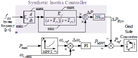 Figure 1. Representative block diagram of Power Point Tracking Maximum (MPPT) controller and releasing hidden inertia controller