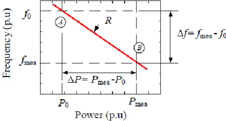 Figure 3. Frequency droop characteristic. 