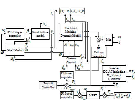 Figure 6. The general structure of a VSWT with a direct-drive synchronous generator and a full-rated power converter