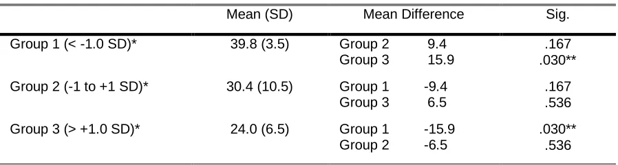 Table 3 ANOVA and Bonferroni Post Hoc Test Results of Z-score Weight (kg) and Kcal per Kg Body Weight 