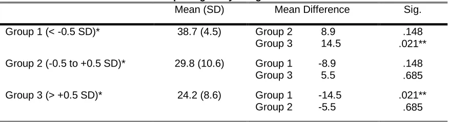 Table 6. ANOVA and Bonferroni Post Hoc Test Results of Z-score Fat Mass(kg) and Kcal per Kg Body Weight  Mean (SD) Mean Difference Sig