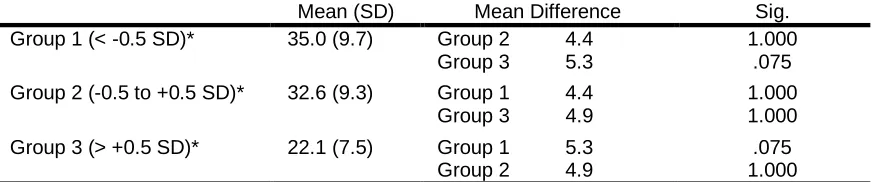 Table 7 ANOVA and Bonferroni Post Hoc Test Results of Z-score Body Fat Percent and Kcal per Kg Body Weight  Mean (SD) Mean Difference Sig