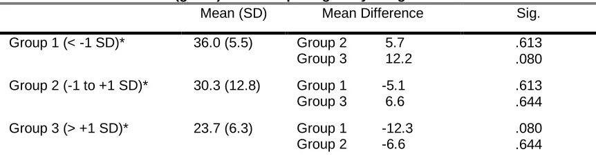 Table 8. ANOVA and Bonferroni Post Hoc Test Results of Z-score Bone Mineral Density (g/cm 2) and Kcal per Kg Body Weight Mean (SD) Mean Difference Sig