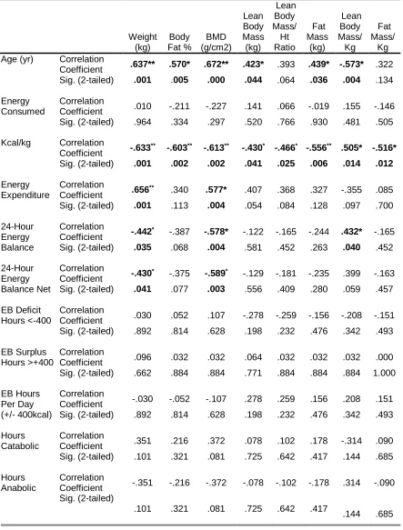 Table 9 Spearman Rho Correlations Hypothesis Testing Energy Balance and Body Composition for Elite Female Gymnasts (N=23) (Note: **