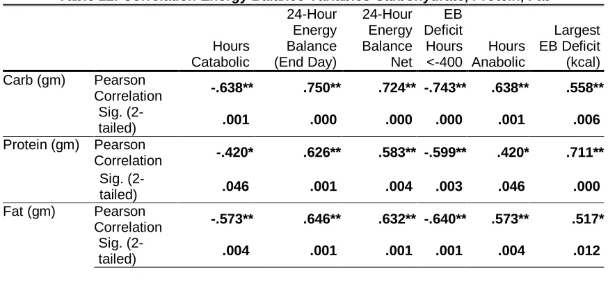 Table 10: Carbohydrate, Protein, Fat Descriptive Statistics of  Elite Female Gymnasts (N=23) Minimum Maximum Mean 