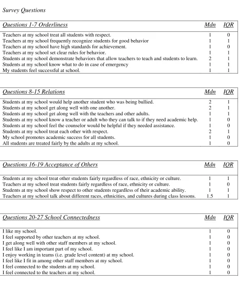 Table 3 Survey Questions 