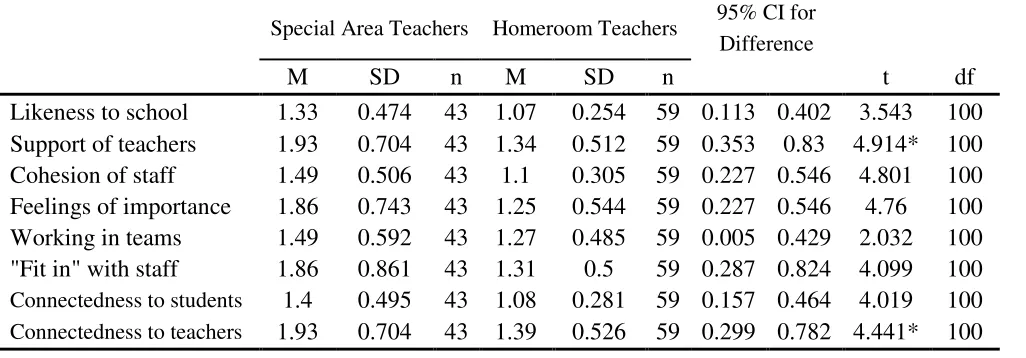 Table 4 Results of Independent Sample t-test and Descriptive Statistics 