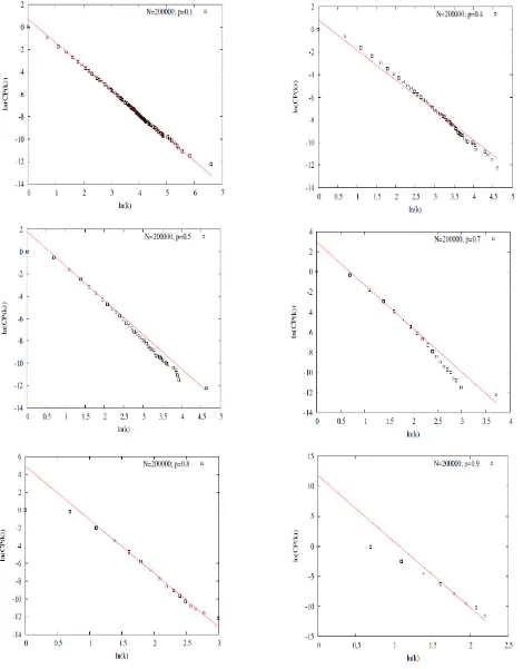 Fig. 2: Cumulative distribution curves to get the value of    for different values of p