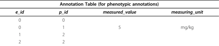 Table 4 Sample annotation table for annotation databases.