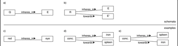 Figure 1 EQ modelSchema a) accounts for a simple (unary or non-relational) quality, while b) refers to relational qualities
