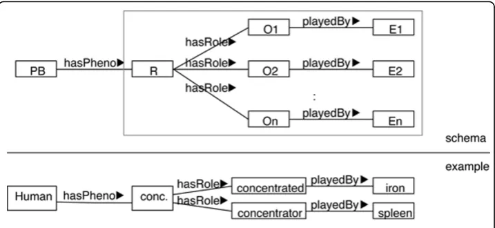 Figure 2 Roles-as-properties: Ontological roles encoded as OWL properties. PB stands for phenotypebearer in the schematic part.