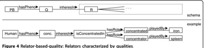 Figure 4 Relator-based-quality: Relators characterized by qualities.