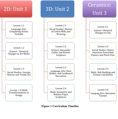 Figure 1 Curriculum Timeline    