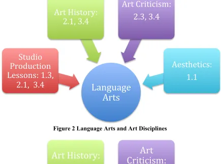Figure 2 Language Arts and Art Disciplines 