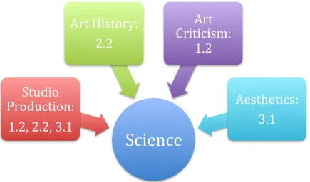 Figure 4 Science and Art Disciplines 