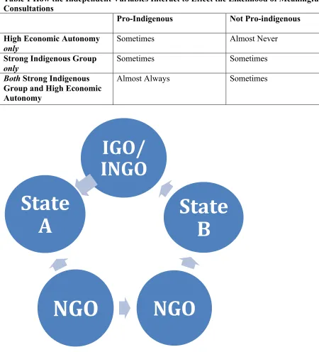 Table 1 How the Independent Variables Interact to Effect the Likelihood of Meaningful 