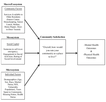 Figure 1. Proposed Concept Model for the Impact of Macro-, Meso-, and Micro-Level Intervening Variable of Community Satisfaction.Factors on the Intervening Variable of Community Satisfaction