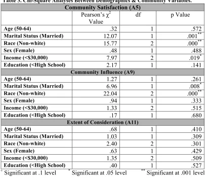 Table 3. Chi-Square Analyses Between Demographics & Community Variables. 