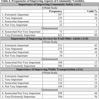 Table 5. The programs and services assessed for availability in the community include a senior 