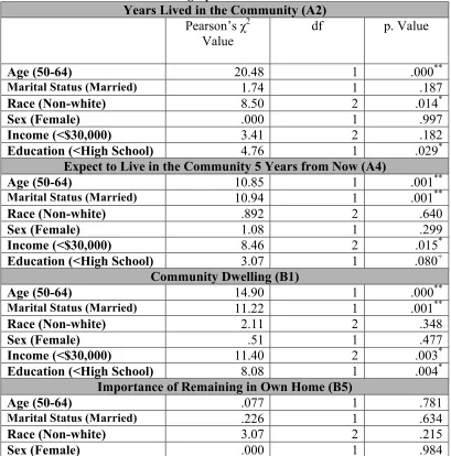Table 9. Association Between Demographics and Additional Micro-Level Variables. 