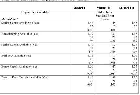 Table 11. Results of Binary Regression Models I, II, and III.   