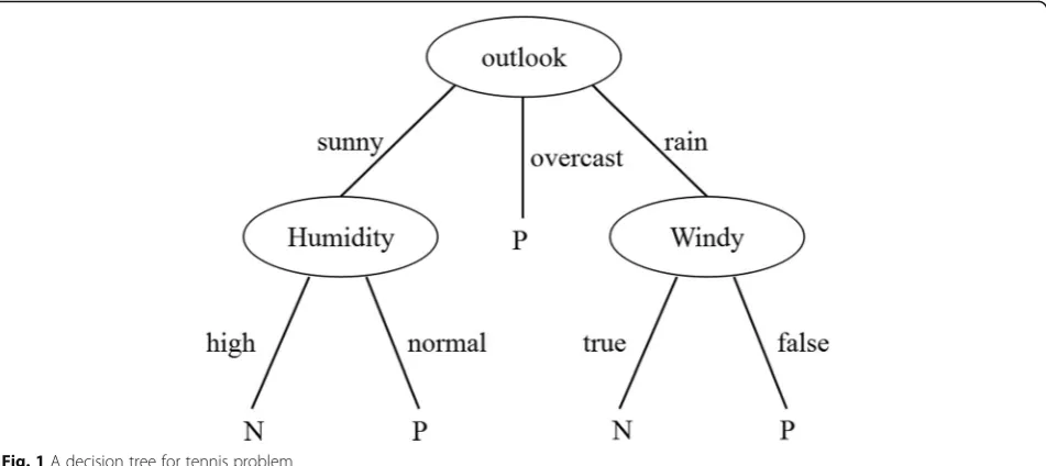 Fig. 2 A decision tree generation process
