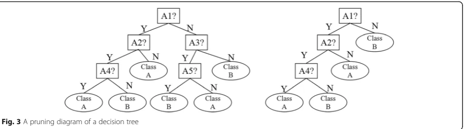 Fig. 3 A pruning diagram of a decision tree