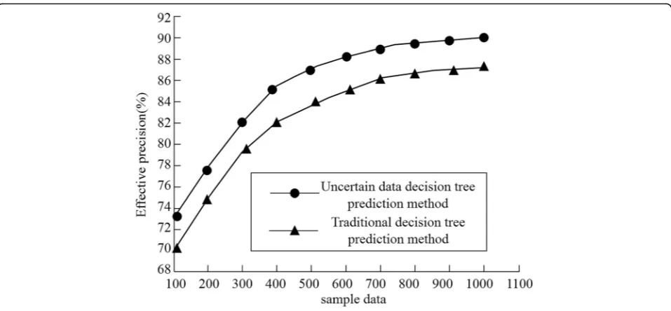 Fig. 5 Comparison of the effective accuracy of the two decision tree algorithms