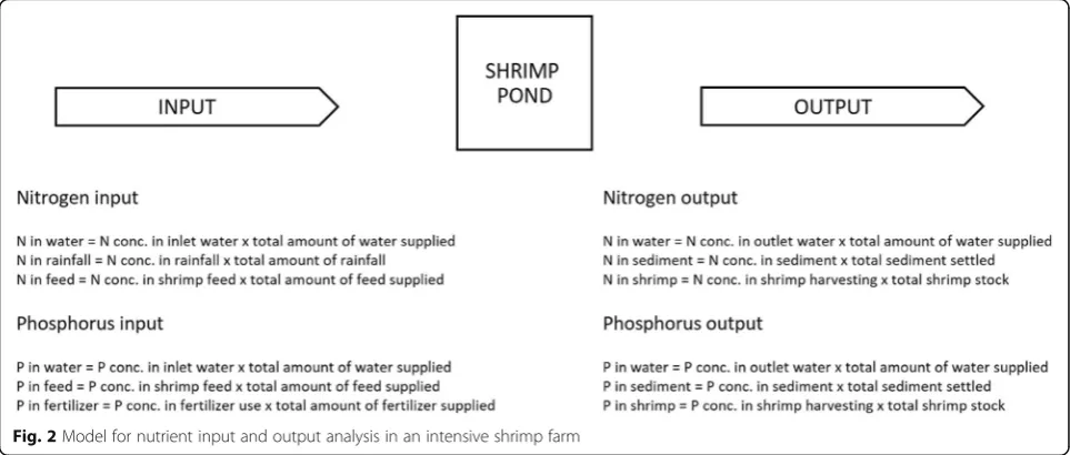 Fig. 2 Model for nutrient input and output analysis in an intensive shrimp farm