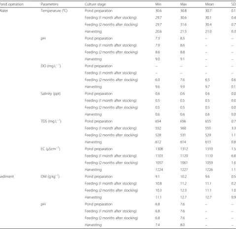 Table 1 Basic characteristics of pond water and sediment quality during an intensive whiteleg shrimp culture cycle