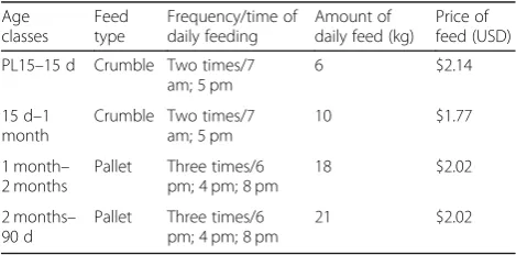 Table 3 Amount of TN and TP in the feeds