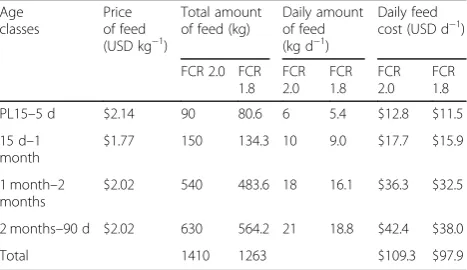 Fig. 5 Nutrient budget in an intensive whiteleg shrimp farm