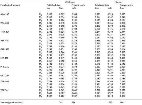 Table 1: Experimental and calculated MIDs of the wild-type and engineered C. glutamicum.