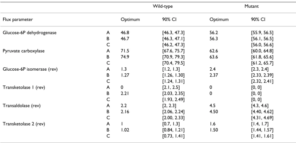 Table 2: Estimated optimum free fluxes (mmol/100 mmol Glucose) and the associated 90% confidence interval.