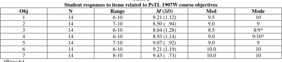 Table 2 Student responses to items related to PsTL 1907W course objectives 