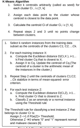 Figure 3. K-Means Clustering Algorithm 