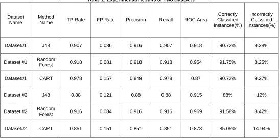 Table 1. Datasets for Malware Detection Framework 
