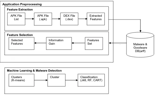 Figure 4. Android Malware Detection Framework 