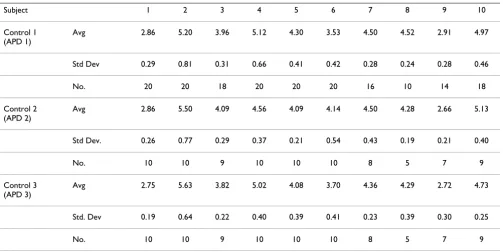 Table 6: Consistency of measurements for each subject measured with three different APDs.