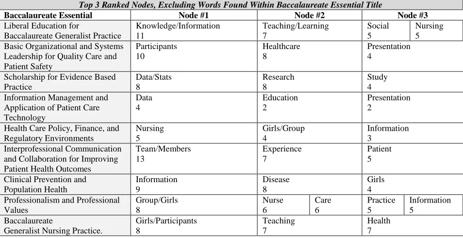 Figure 1:  Top Ten Coded Words In All Nine BSN Essential Categories 