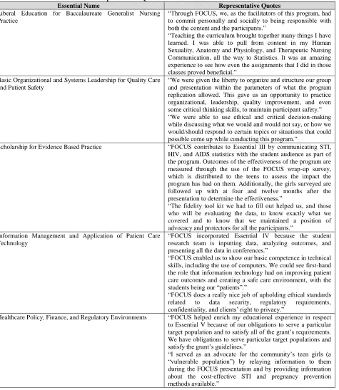 Table 2:  Representative Quotes For Each Baccalaureate Essential Representative Quotes “Through FOCUS, we, as the facilitators of this program, had 